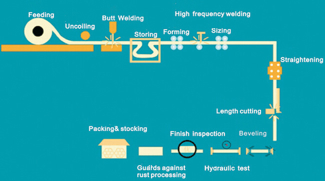 ERW pipe manufacturing process