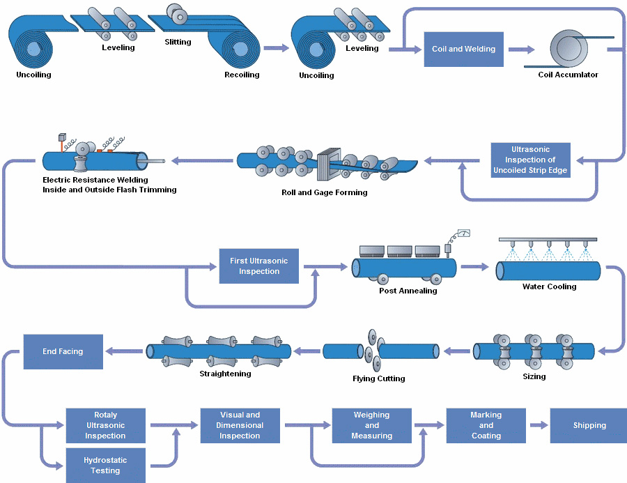 ERW pipe process ERW pipe process