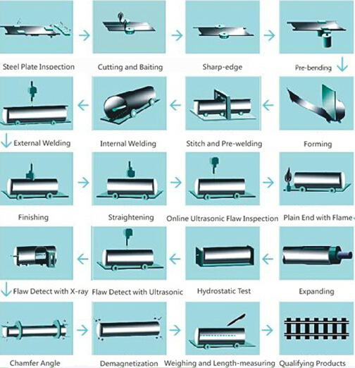 LSAW pipe manufacturing process