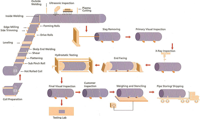 SSAW steel pipe manufacturing process