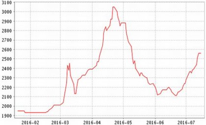 The latest market trends of steel market prices analytics in August 2016