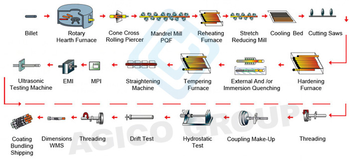 casing pipe process