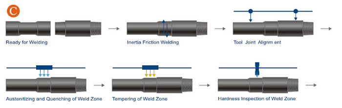 drill pipe process