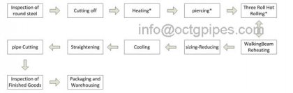 seamless steel tube production process