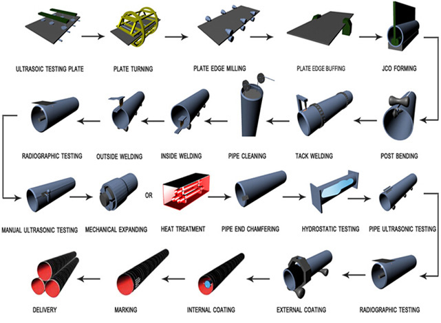 natrual gas linepipe processes