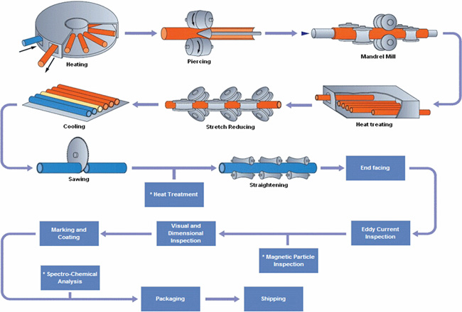 oil pipeline processes