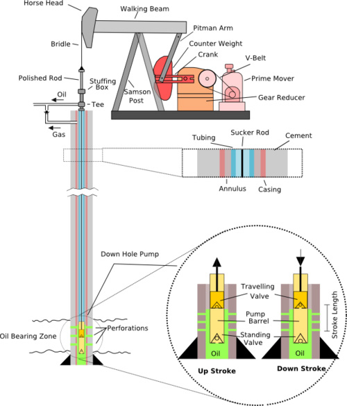 sucker rod working principle