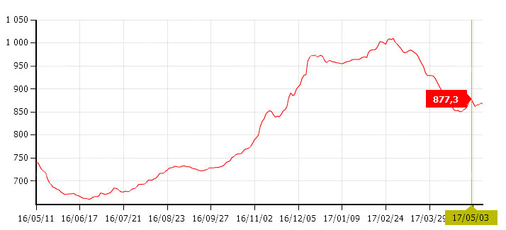 the trend analysis of China steel market