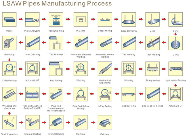 welding pipe manufacturing process